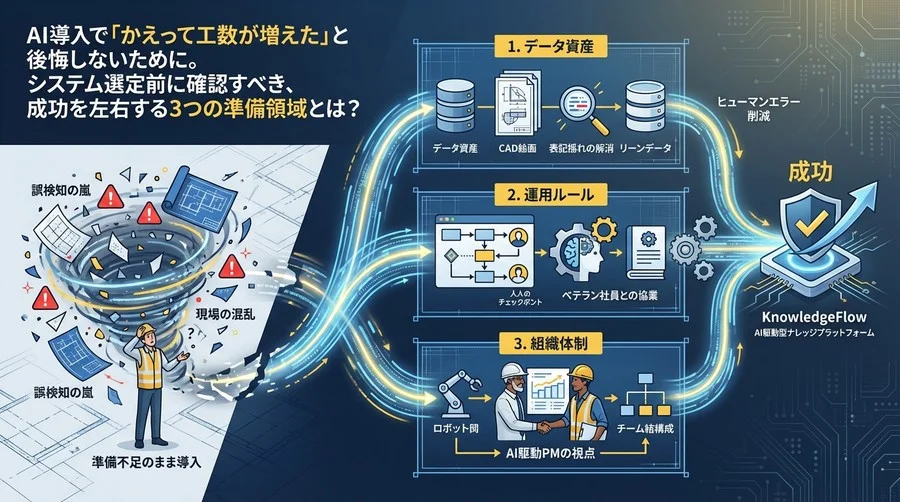積算AI導入で「かえって工数が増えた」と後悔しないために。システム選定前に確認すべき3つの準備領域