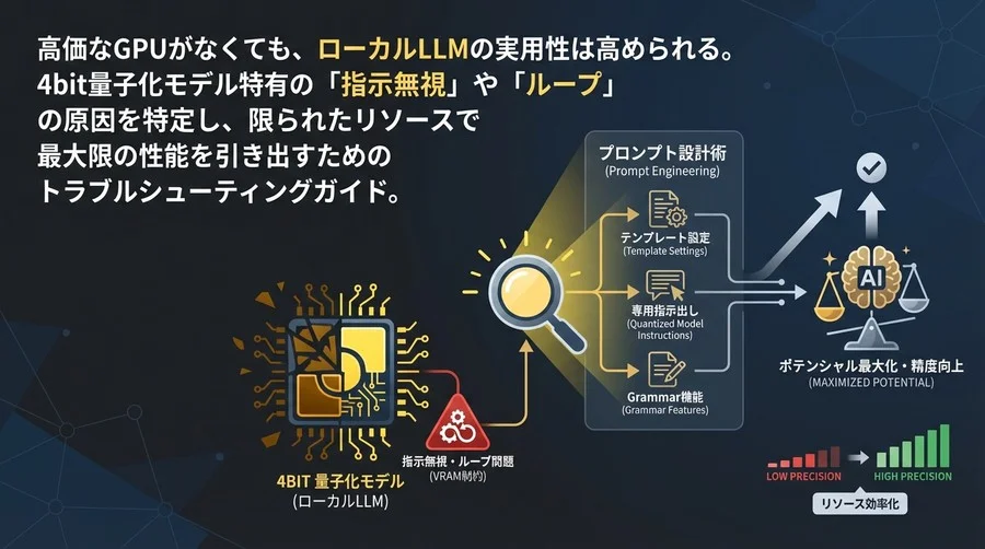 ローカルLLMの「指示無視」をハックする：4bit量子化モデルのポテンシャルを引き出すプロンプト設計術