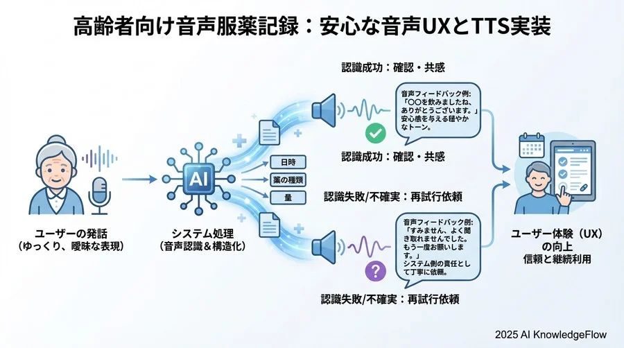 3. Whisper APIによる「曖昧発話」の高精度テキスト化 - Section Image 3