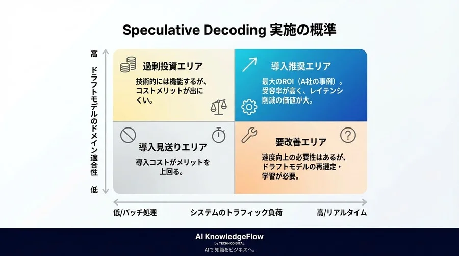 投機的デコーディング導入の成否を握る「受容率」の正体：速度偏重の罠を回避する評価指標 - Conclusion Image
