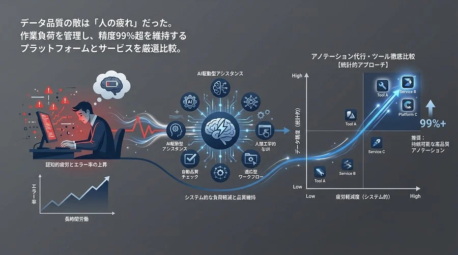 データ品質は「疲労管理」で決まる。アノテーション代行・ツール徹底比較【統計的アプローチ】