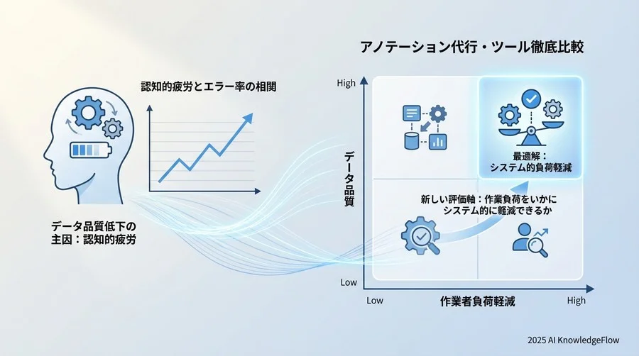 アノテーション品質低下の主犯：「認知的疲労」の統計的実態 - Section Image