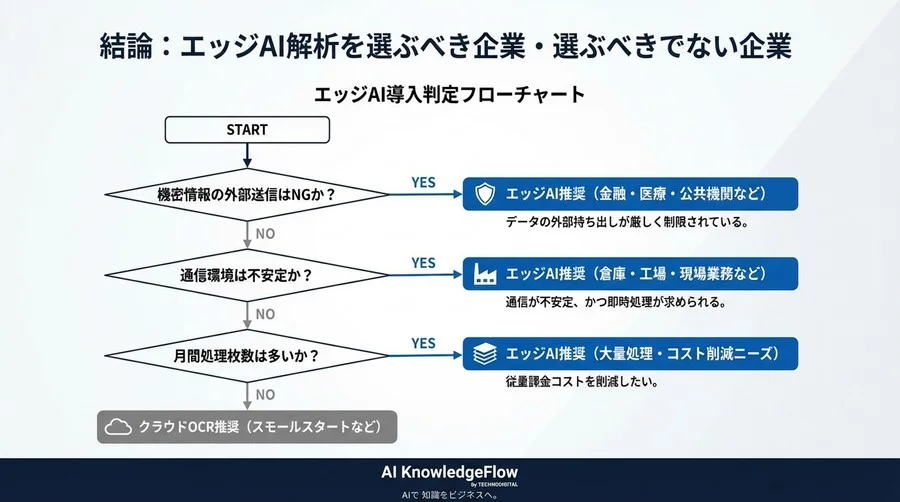 「クラウドに送らない」という戦略的選択：エッジAIスキャナーが実現するデータローカリティとゼロ・レイテンシー革命 - Conclusion Image