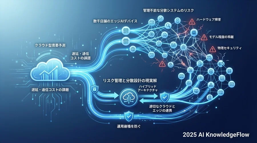 リスク領域②：【品質】「数千の異なるAI」が引き起こすモデル精度の乖離と劣化 - Section Image