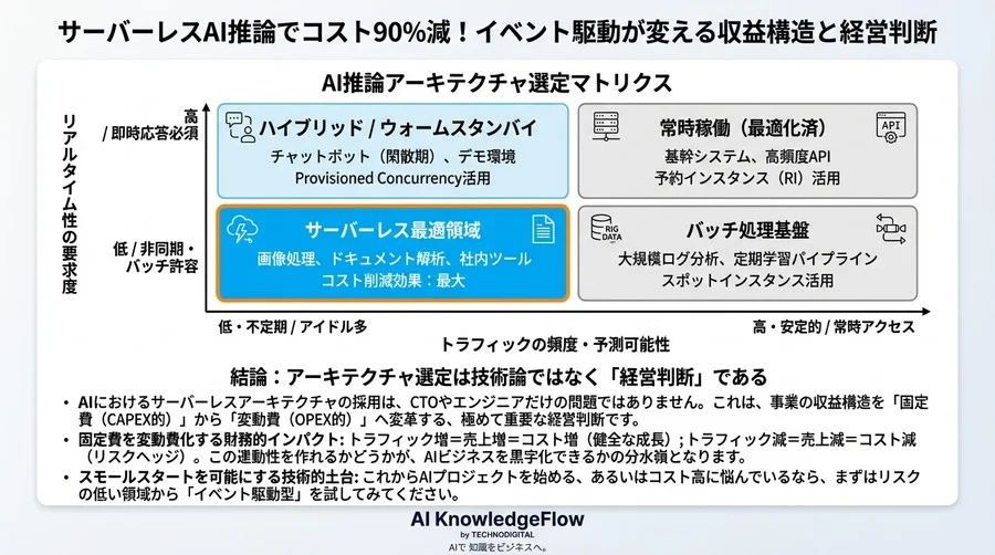 サーバーレスAI推論でコスト90%減！イベント駆動が変える収益構造と経営判断 - Conclusion Image