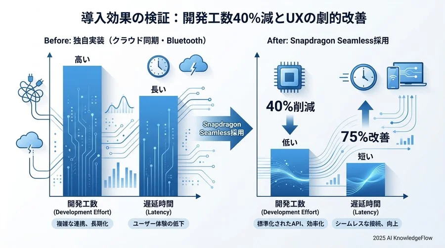 5. 導入効果の検証：開発工数40%減とUXの劇的改善 - Section Image 3