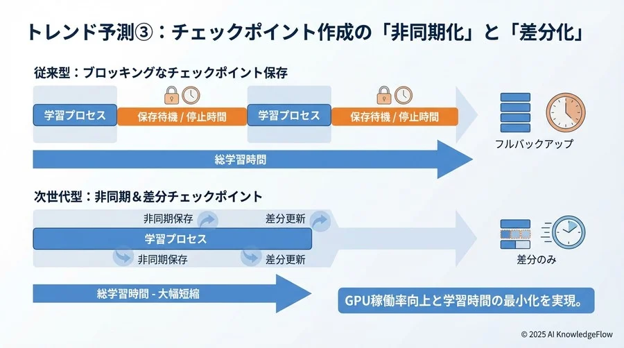 トレンド予測③：チェックポイント作成の「非同期化」と「差分化」 - Section Image 3