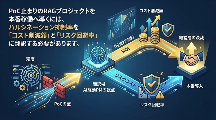 RAGのPoCを「精度」で語るな：ハルシネーション抑制率をROIとリスクコストに換算する経営対話術