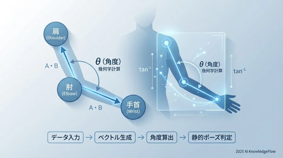 3. ロジックの実装1：幾何学計算による「静的ポーズ」の判定 - Section Image