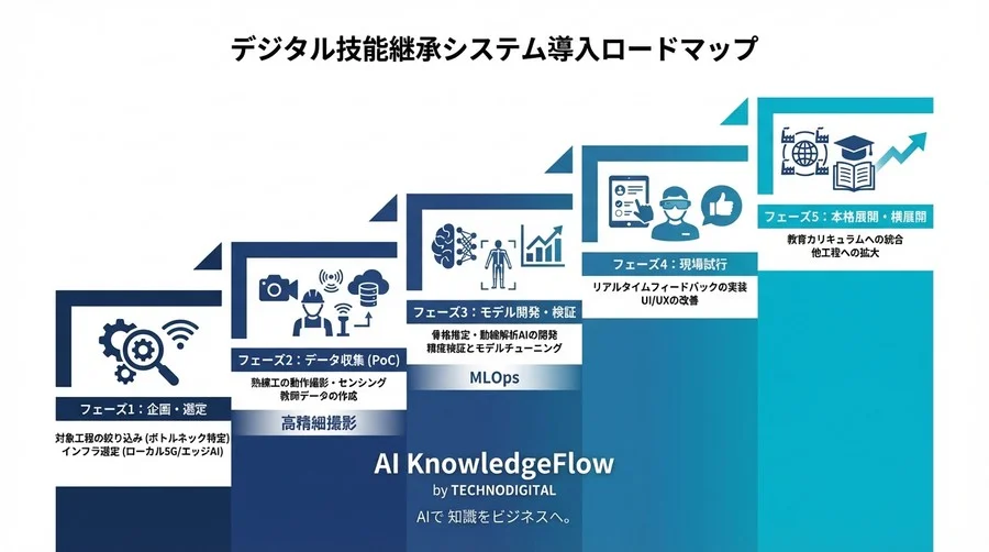 「見て覚えろ」を卒業する。5G×AI解析で挑む熟練工のデジタル技能継承：現場実装の最適解 - Conclusion Image