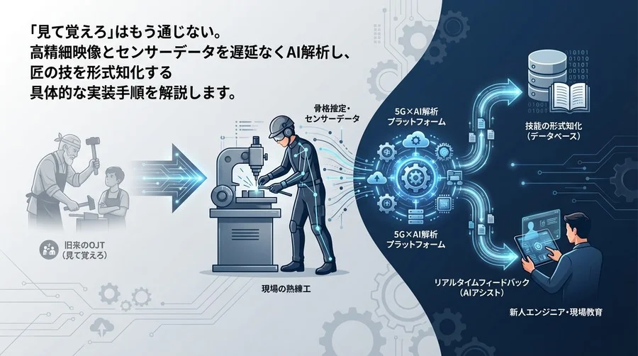 「見て覚えろ」を卒業する。5G×AI解析で挑む熟練工のデジタル技能継承：現場実装の最適解