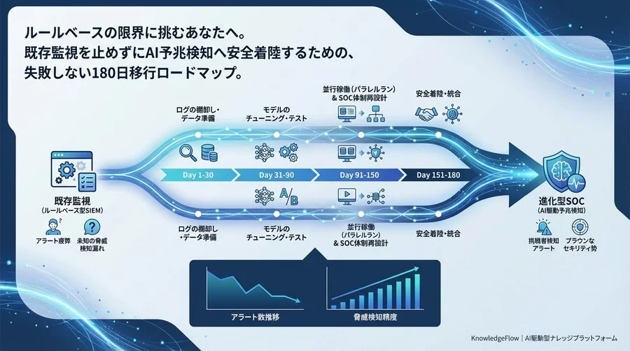 既存監視を止めずにAI予兆検知へ：アラート疲弊を解消する180日並行稼働ロードマップ