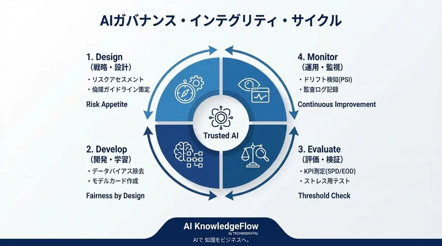 AIガバナンス欠如が招くブランド崩壊：経営者が知るべき安全証明KPIと閾値設計 - Conclusion Image