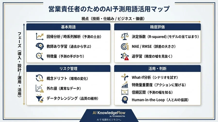 AI売上予測はブラックボックスではない：営業責任者がエンジニアと対等に話すための「共通言語」ガイド - Conclusion Image