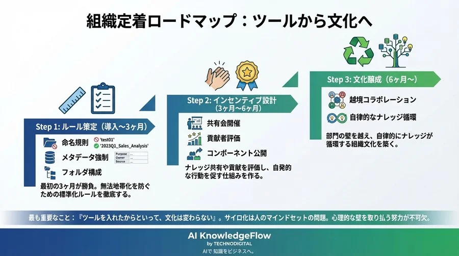 組織の壁を越えるデータ分析基盤：サイロ化を打破し「車輪の再発明」を防ぐプラットフォーム選定論 - Conclusion Image