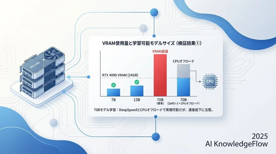 検証結果①：VRAM使用量と学習可能モデルサイズ - Section Image