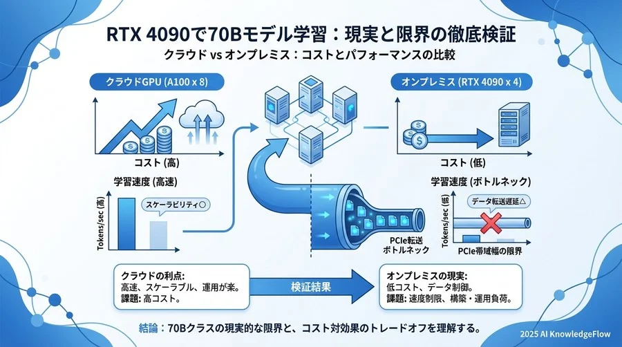 検証結果②：学習速度とスループットの実測値 - Section Image 3