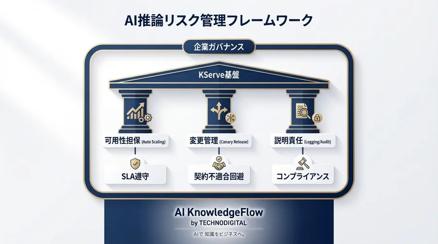 KServe導入は技術選定ではない：SLA違反と法的責任から企業を守るAI推論基盤のリスク管理戦略 - Conclusion Image