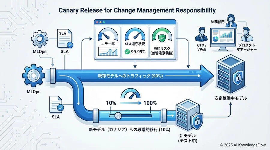 カナリアリリースによる「変更管理責任」の全う - Section Image