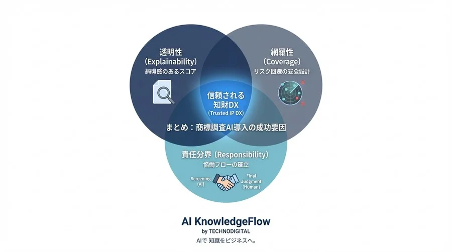 商標調査の「見えない類似」リスクをNLPで可視化する：AI判定を法務フローに組み込んだ運用設計の全貌 - Conclusion Image