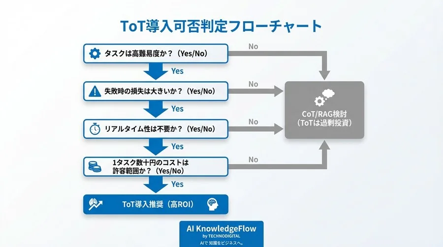 推論精度は上がるがコストは跳ね上がる？ToT導入前に知るべきAPIコスト構造とROIの真実 - Conclusion Image