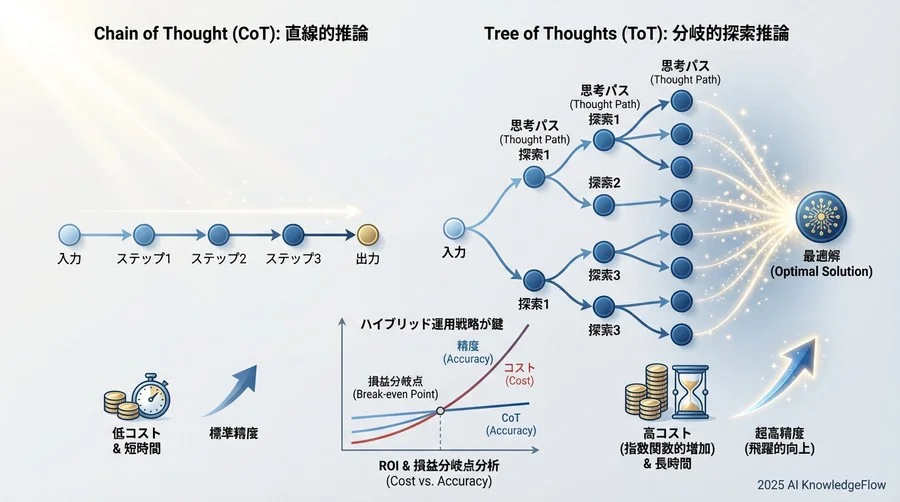 ROI分岐点：ToTのコストを回収できるタスク、できないタスク - Section Image 3