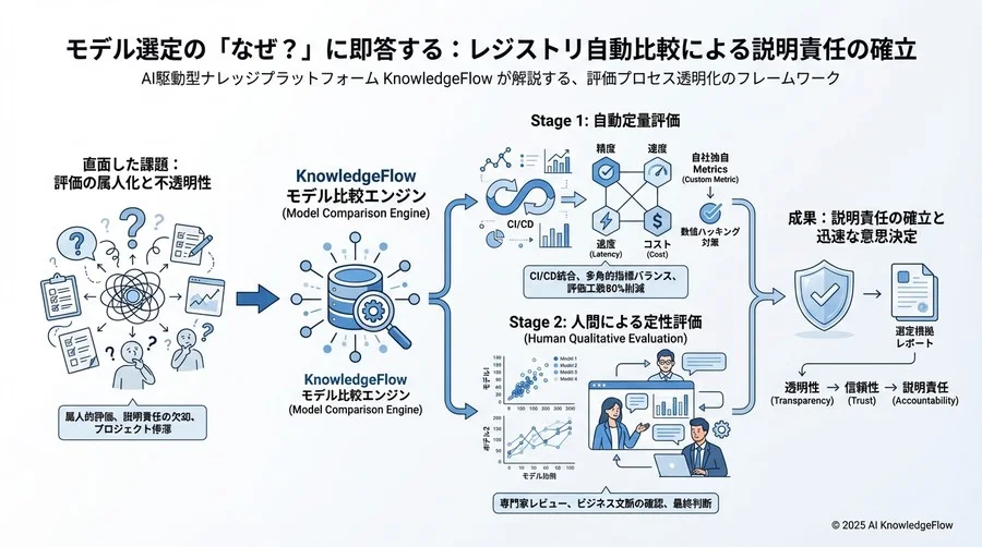 導入効果：選定根拠の「可視化」がもたらしたチームの安心感 - Section Image 3