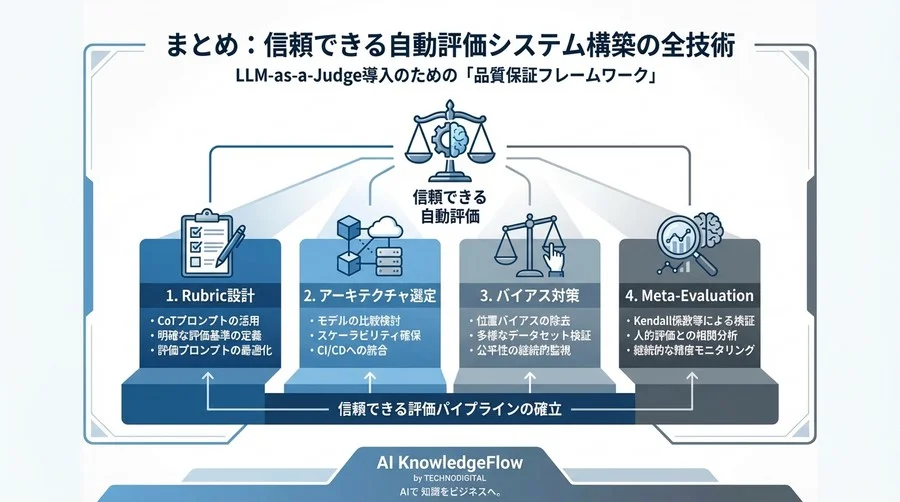 LLM-as-a-Judge構築の全技術：自動評価の信頼性を数学的に担保するアーキテクチャと実装 - Conclusion Image