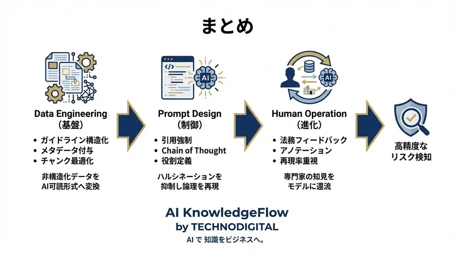 金融広告審査AIの失敗しない構築論：汎用LLMが間違う「優良誤認」をデータ構造化と法務協調で防ぐ実務ガイド - Conclusion Image