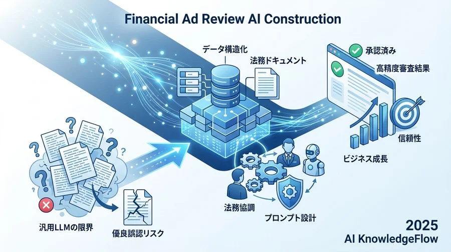 なぜ金融広告のAI審査は「汎用モデル」で失敗するのか - Section Image