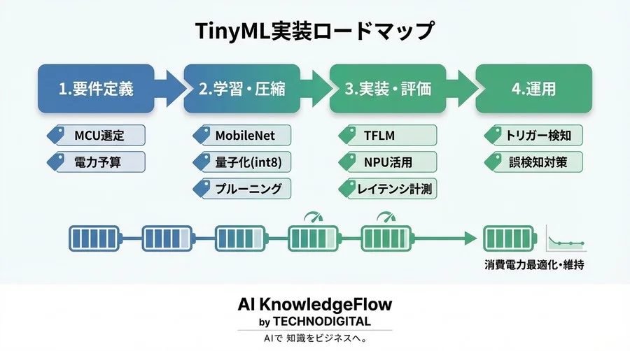電池駆動の限界を突破するTinyML実装術：省電力物体検知のための必須用語と技術選定 - Conclusion Image