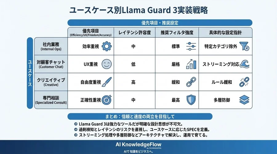 Llama Guard 3実装の落とし穴：過剰検知とレイテンシのトレードオフを解消する設計論 - Conclusion Image