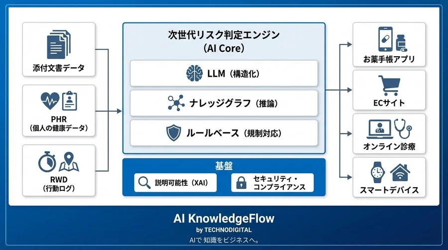 静的チェックから動的リスク予測へ：AIとナレッジグラフで構築する次世代の薬剤併用判定エンジン - Conclusion Image