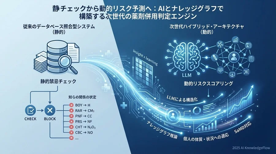 技術的変革：LLMとナレッジグラフによる構造化革命 - Section Image