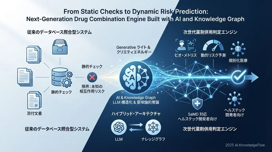 実装アーキテクチャの進化ロードマップ - Section Image