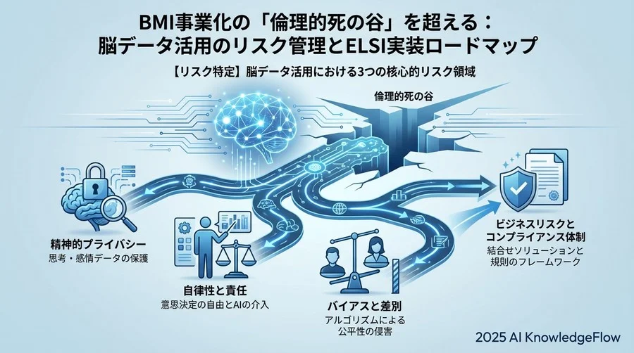 【リスク特定】脳データ活用における3つの核心的リスク領域 - Section Image