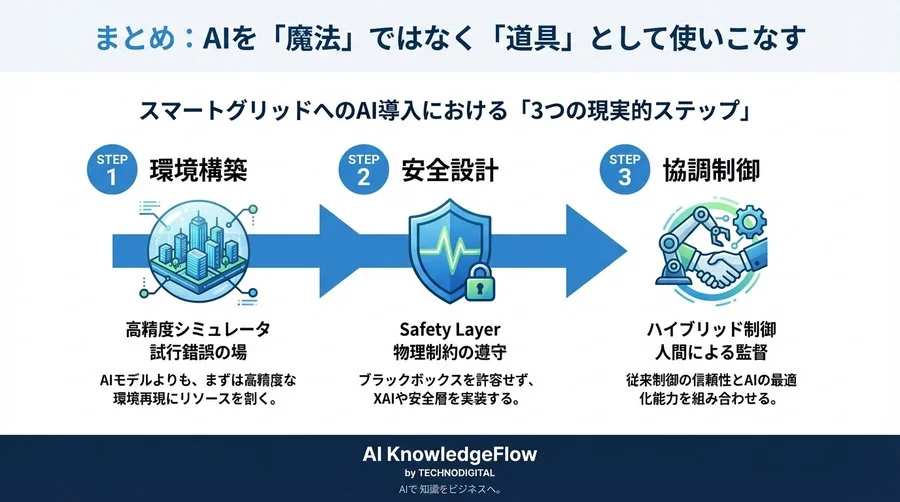 スマートグリッド×深層強化学習：インフラ制御AIの「理想と現実」 - Conclusion Image