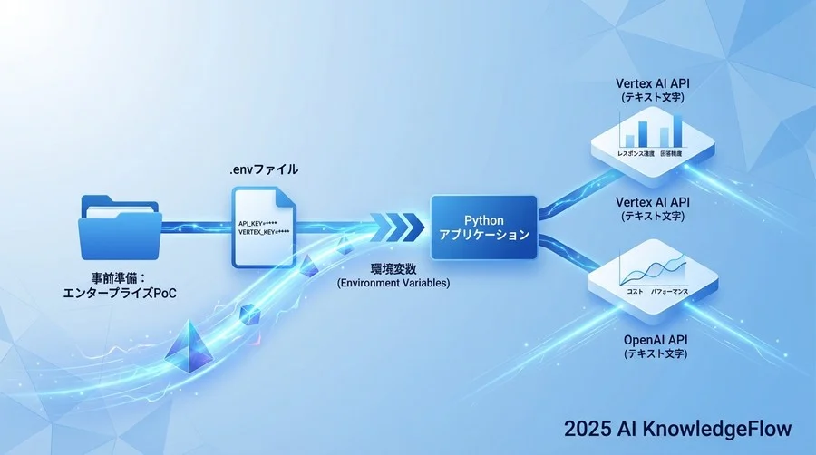事前準備：エンタープライズPoCに必要な環境要件 - Section Image