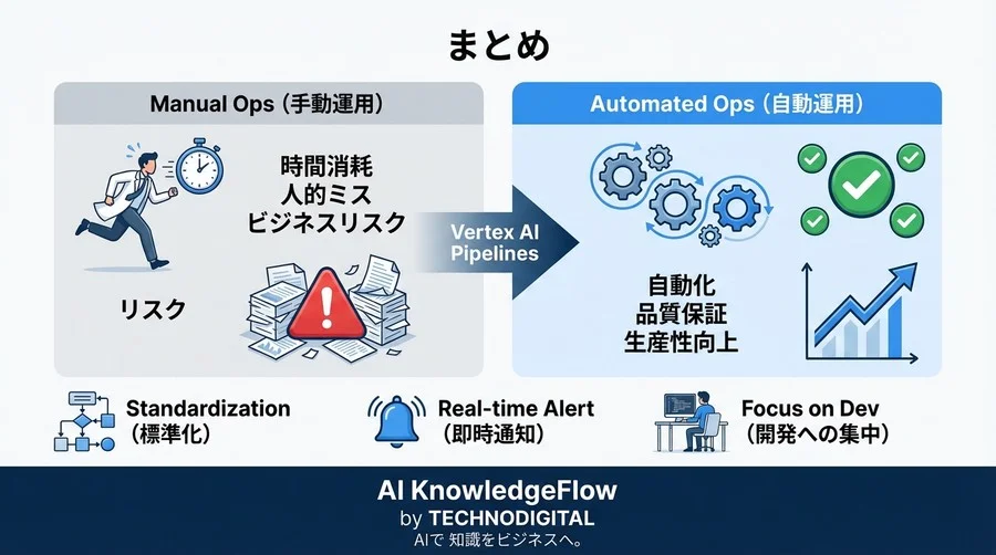 Vertex AI PipelinesでML評価バッチを自動化する：手動運用をゼロにするPython実装ハンズオン - Conclusion Image