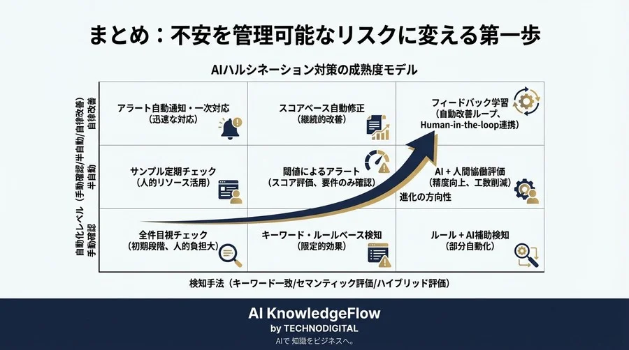AIの「もっともらしい嘘」をどう防ぐ？意味の距離を測るハルシネーション検知の仕組み - Conclusion Image