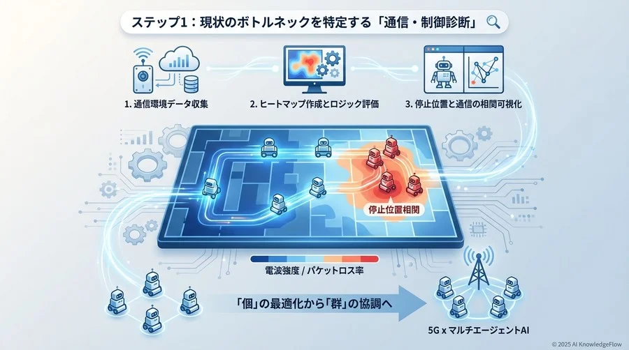 ステップ1：現状のボトルネックを特定する「通信・制御診断」 - Section Image