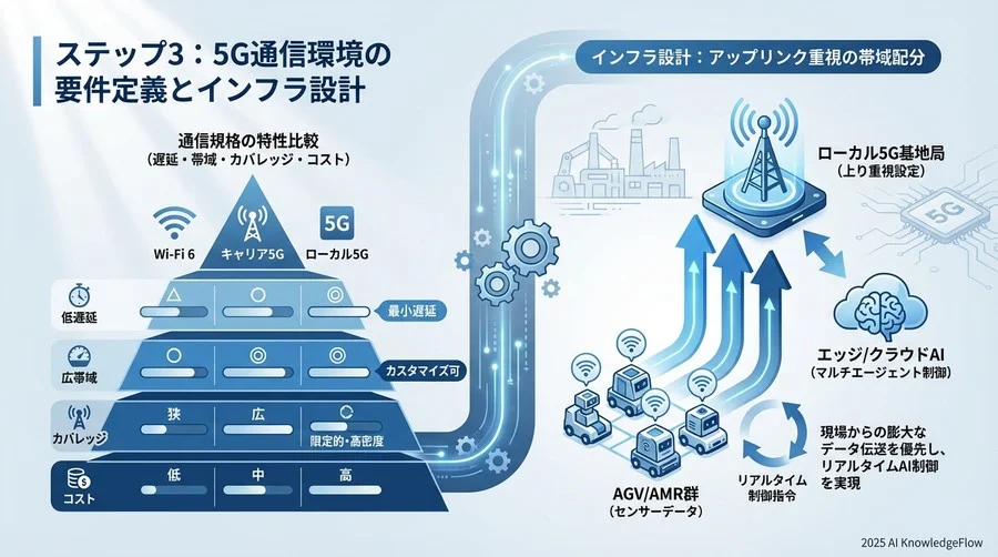 ステップ3：5G通信環境の要件定義とインフラ設計 - Section Image