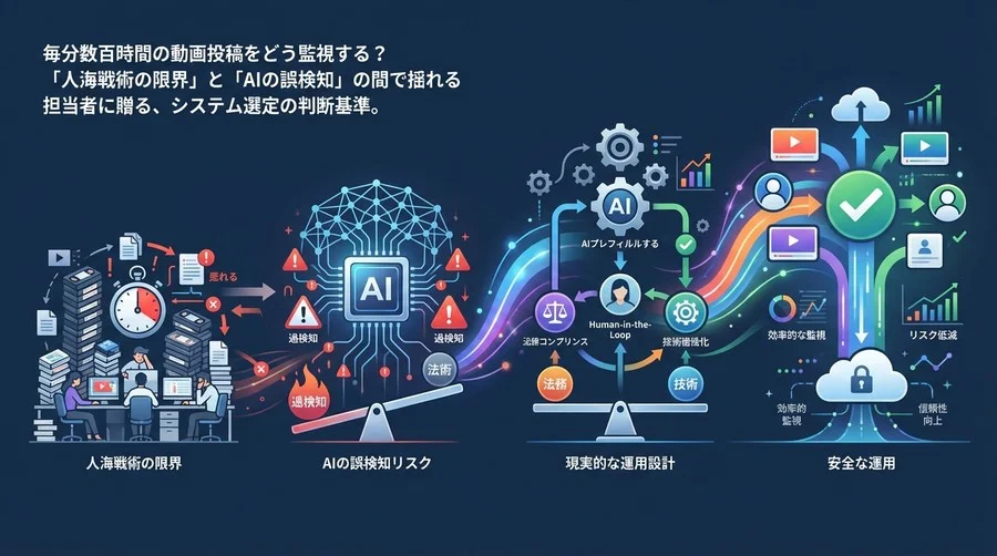 毎分500時間の動画をどう監視する？AI著作権チェック導入の「過検知リスク」と現実的な運用設計