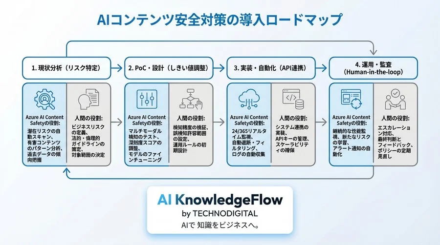 Azure AI Content Safety導入論：人力限界を超えた「24時間365日」の自動監視戦略 - Conclusion Image