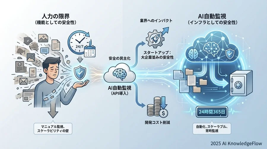 業界へのインパクト：安全性が「機能」から「インフラ」へ - Section Image