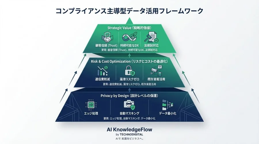 既存カメラで実現する「顔を見ない」顧客分析：エッジAI自動マスキングが変えるプライバシーリスクとコスト構造 - Conclusion Image