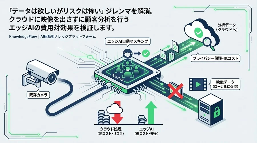 既存カメラで実現する「顔を見ない」顧客分析：エッジAI自動マスキングが変えるプライバシーリスクとコスト構造