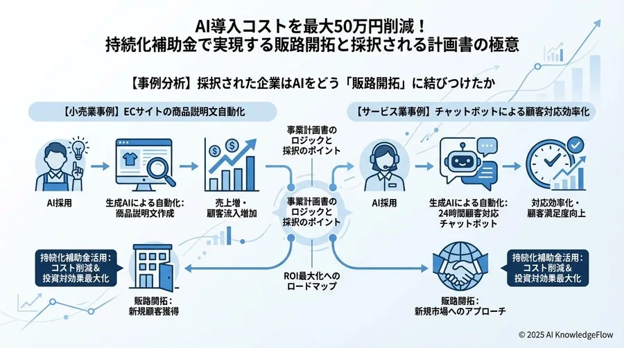 【事例分析】採択された企業はAIをどう「販路開拓」に結びつけたか - Section Image