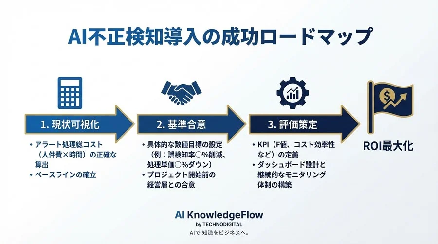 AI不正検知の費用対効果を証明する：経営層を納得させるROI測定と5つの評価指標 - Conclusion Image
