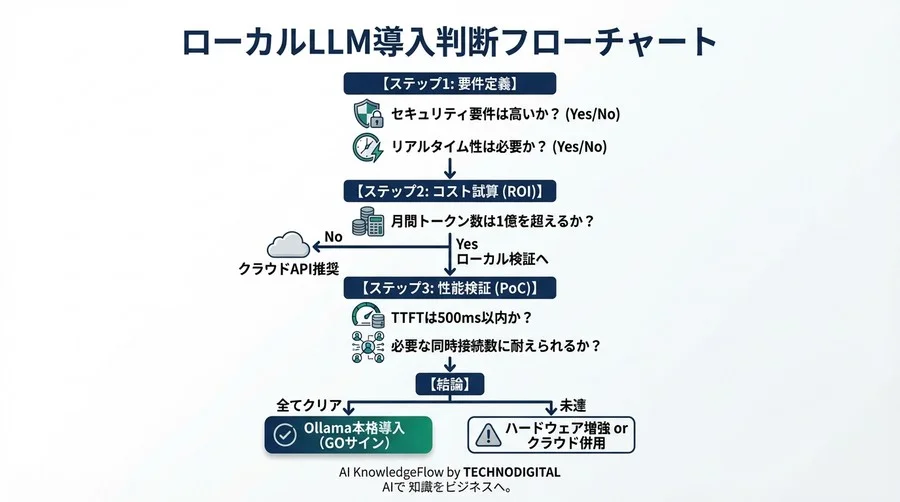 OllamaによるローカルLLM導入：経営層を説得するROI測定とAPI性能評価ガイド - Conclusion Image